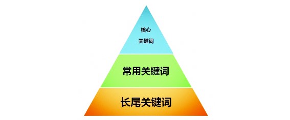 图片[1]-建站初期的关键词策略