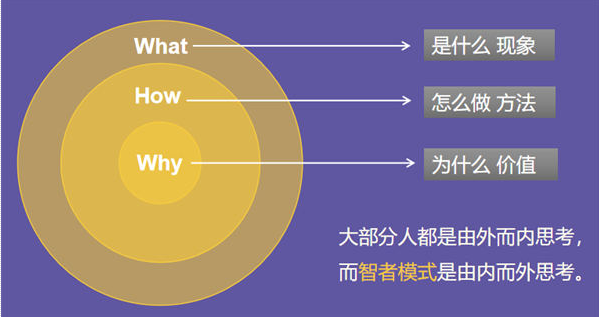 图片[1]-100个赚钱思维模型：黄金圈法则-爱分享导航