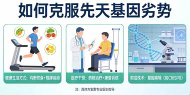 如何克服先天的基因劣势?-爱分享导航