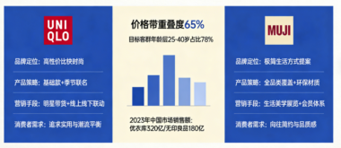 为什么“优衣库”和“无印良品”能在中国卖爆？-爱分享导航