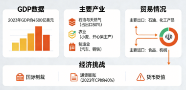 一口气了解伊朗经济-爱分享导航