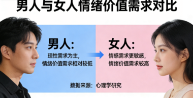 男人和女人-谁更吃情绪价值？-爱分享导航