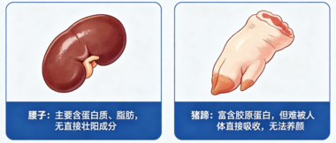 “吃啥补啥”不靠谱：腰子壮阳-猪蹄养颜-爱分享导航