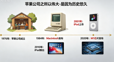 苹果公司之所以伟大-是因为历史悠久-爱分享导航