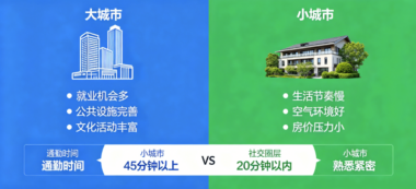 大城市和小城市哪个更宜居?-爱分享导航