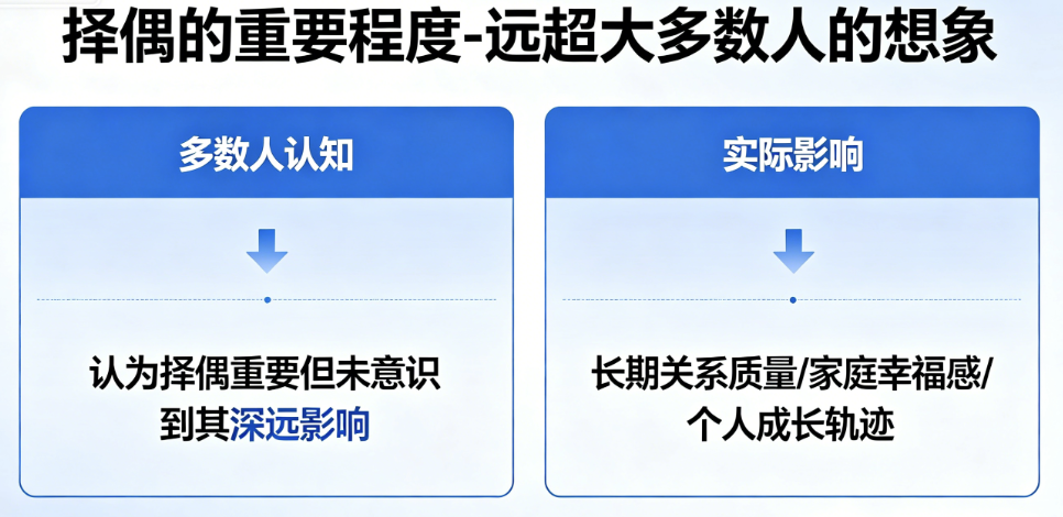 图片[1]-择偶的重要程度-远超大多数人的想象-爱分享导航