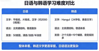 日语和韩语哪个更容易学？-爱分享导航